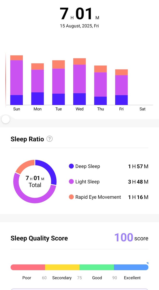 isownow's tweet photo. Day 9
🇮🇳🇮🇳🇮🇳
#SleepChallenge #8HoursOfSleep #BetterSleep #Sleep https://t.co/IFmpKnu8aZ
