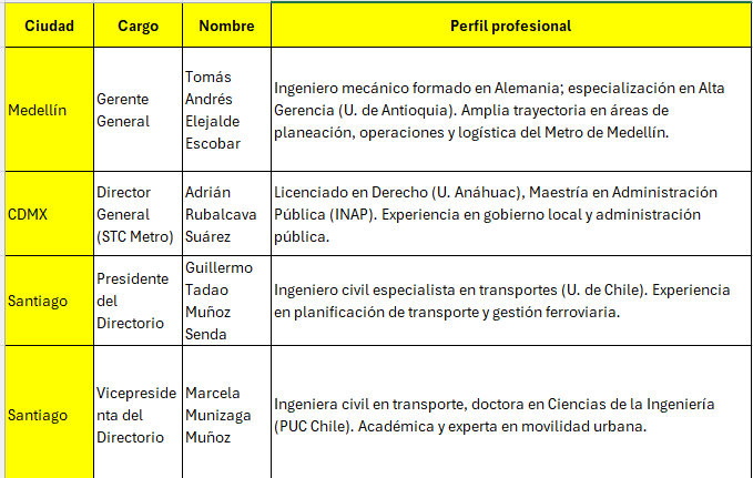 Especialistas donde se necesitan. Pero en México el Metro es un puesto político.