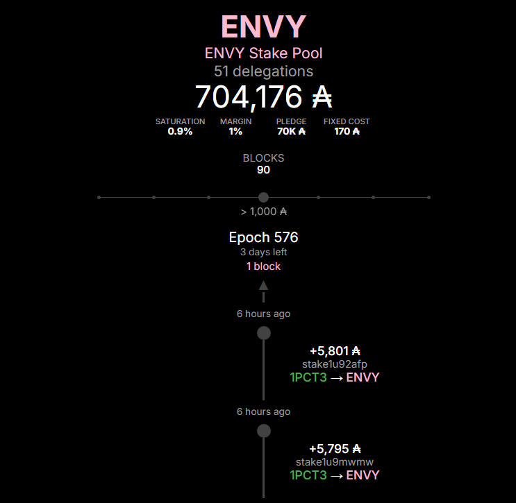 We want to wish a warm welcome to 2⃣ new delegators to ENVY Stake Pool!🙏

This helps ensure that ENVY will keep minting consistent blocks and increase rewards for delegators! 🥳

Thank you! Delegate w/ ENVY today!