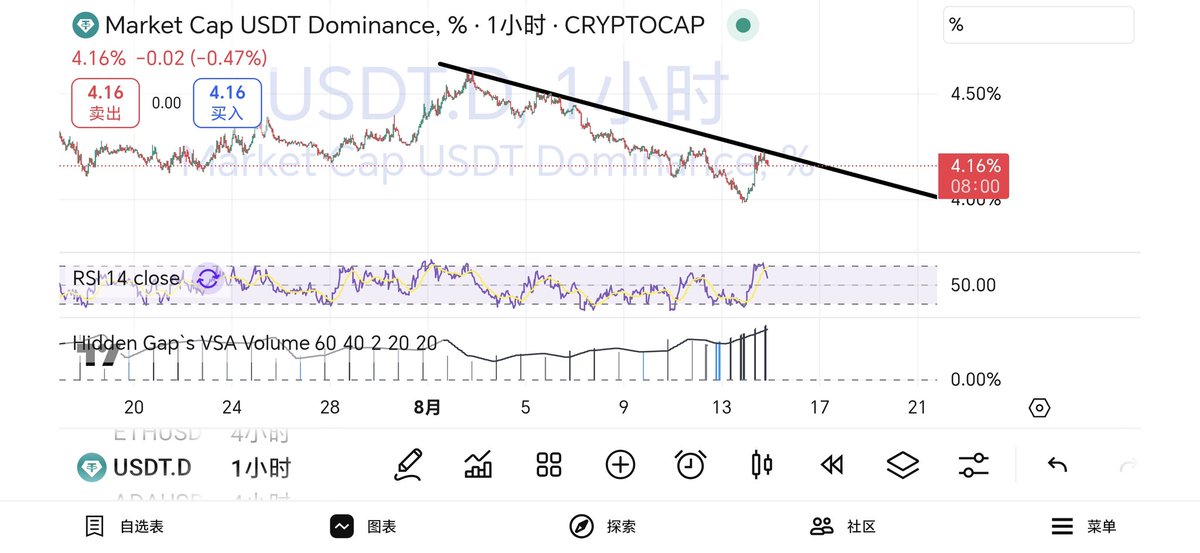 Usdt.d回归阻力，调整应该差不多了， 开始发射些子弹。