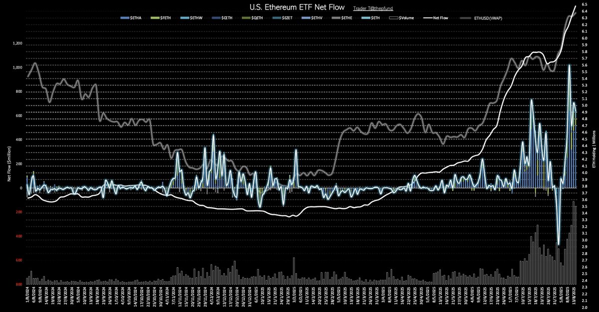 thepfund's tweet photo. 8/14 Ethereum ETF Net Flow: $639.74 million
(2ND HIGHEST VOLUME TRADED)
$ETHA (BlackRock): $519.81 million
$FETH (Fidelity): $56.94 million
$ETHW (Bitwise): $0.00 million
$CETH (21Shares): $0.00 million
$QETH (Invesco): $2.26 million
$EZET (Franklin): $0.00 million
$ETHV (Van Eck): $0.00 million
$ETHE (Grayscale): $0.00 million
$ETH (Grayscale mini): $60.73 million