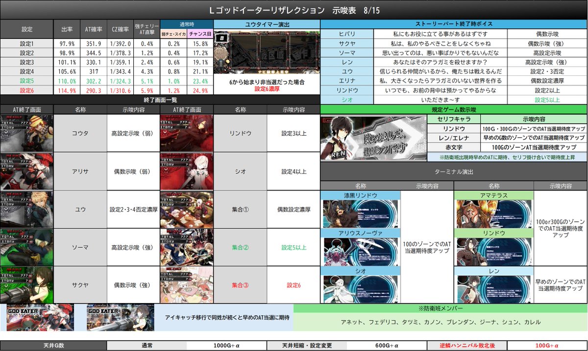 Lゴッドイーターリザレクション 示唆表】 ✓ゴッドイーターの表も極力