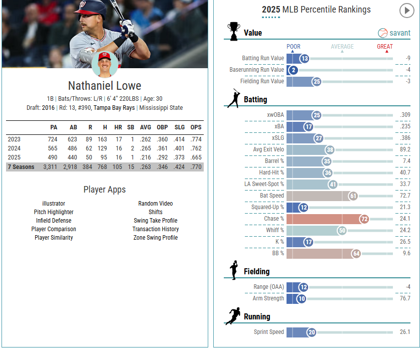 cornballin_'s tweet photo. @tim_dan23 @Nationals jacob young is an excellent defender in CF, at least he has that going for him. Nat Lowe was bad both at the plate and at 1B https://t.co/rkESHEUW6n