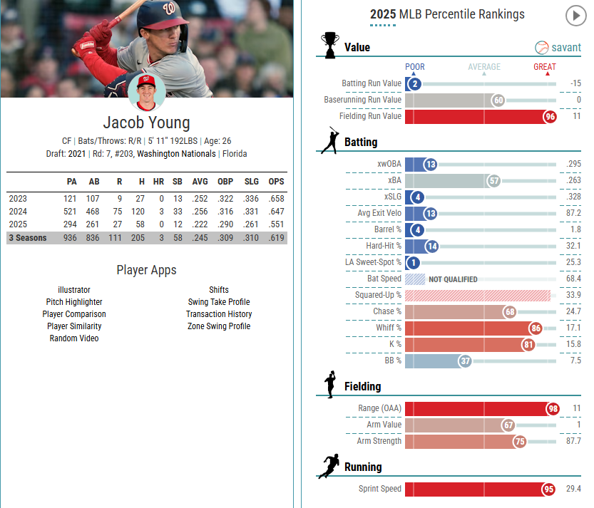 cornballin_'s tweet photo. @tim_dan23 @Nationals jacob young is an excellent defender in CF, at least he has that going for him. Nat Lowe was bad both at the plate and at 1B https://t.co/rkESHEUW6n