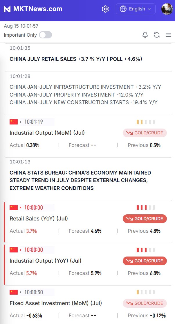 ⚡#China Economic data:
1️⃣July retail sales 3.7% y/y [Est.4.6%]
2️⃣July industrial growth 5.7% y/y [Est.5.9%]
3️⃣Jan-Jul fixed asset investment 1.6% y/y [Est.2.7%]
July Unemployment 5.2% [Prev. 5.1%]
mktnews.com/calendar.html?…
1/ Thread #EconTwitter 🇨🇳