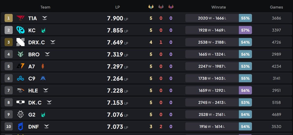 Se liga no meu timeco!
Quinto lugar no ranking mundial em PDL.
E olha só: não tô vendo mais nenhum BR aqui na lista, só a gente mesmo!