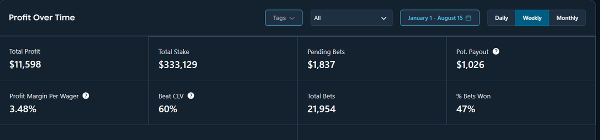 Franks Dream ๐ช๐ (@bradstreeter6) on Twitter photo ๐คYear to Date โฌ๏ธ+ $11.5K thanks to <a href="/OddsJam/">OddsJam.com</a> +EV betting.๐ต
๐ฆ๐บ I'm Aussie and this actually works here in Aus๐ฆ๐บ
๐น Profit over time and start your 7 Day Free Trial today
oddsjam.com/?ref=streets ๐ฆ๐บ
๐ฑDM me if you need help or advice on how it works. ๐ป
๐ซNo Gimmicks its ๐คYear to Date โฌ๏ธ+ $11.5K thanks to <a href="/OddsJam/">OddsJam.com</a> +EV betting.๐ต
๐ฆ๐บ I'm Aussie and this actually works here in Aus๐ฆ๐บ
๐น Profit over time and start your 7 Day Free Trial today
oddsjam.com/?ref=streets ๐ฆ๐บ
๐ฑDM me if you need help or advice on how it works. ๐ป
๐ซNo Gimmicks its