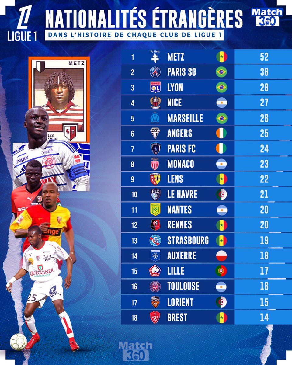 Match360 (@match360tv) on Twitter photo À quelques heures du coup d'envoi de la saison 2025-2026 de <a href="/Ligue1/">Ligue 1 McDonald's</a> ⚽, zoom sur le lien fort entre les footballeurs sénégalais 🇸🇳 et le championnat de France 🏆.
5 des 18 clubs de l'élite 🇫🇷 comptent les joueurs sénégalais comme la nationalité étrangère la plus représentée À quelques heures du coup d'envoi de la saison 2025-2026 de <a href="/Ligue1/">Ligue 1 McDonald's</a> ⚽, zoom sur le lien fort entre les footballeurs sénégalais 🇸🇳 et le championnat de France 🏆.
5 des 18 clubs de l'élite 🇫🇷 comptent les joueurs sénégalais comme la nationalité étrangère la plus représentée