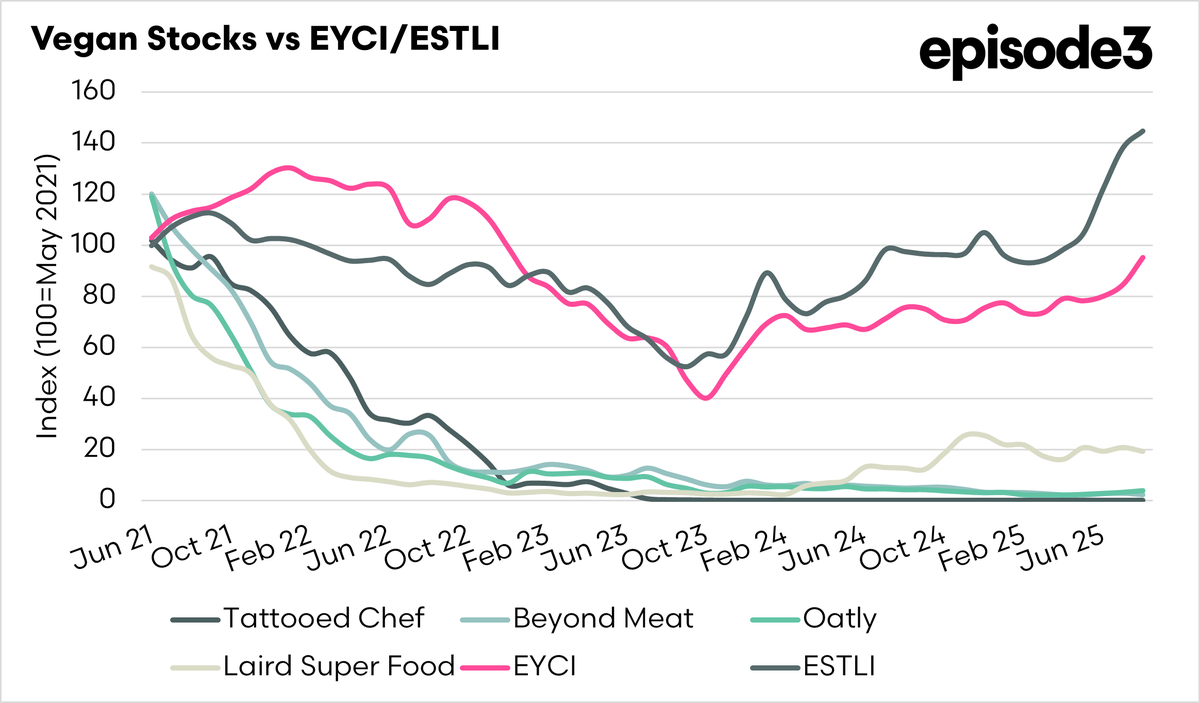 Vegan stocks vs livestock pricing.