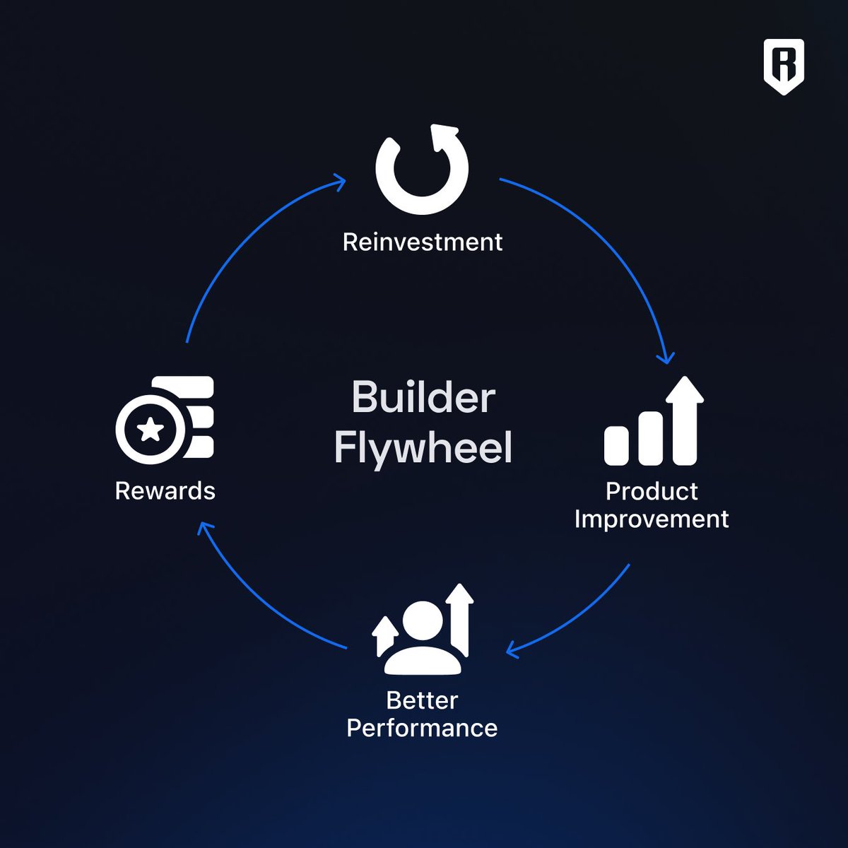 Ronin의 Proof of Distribution 모델을 설명하는 일러스트