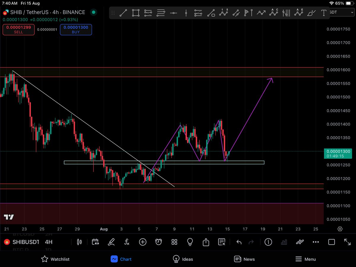 Crypto_772's tweet photo. #Shiba Next move it is on good suport range 🔥🚀 #cryptocurrency #CryptoTrading #CryptoAlert https://t.co/IkpaVevuaQ