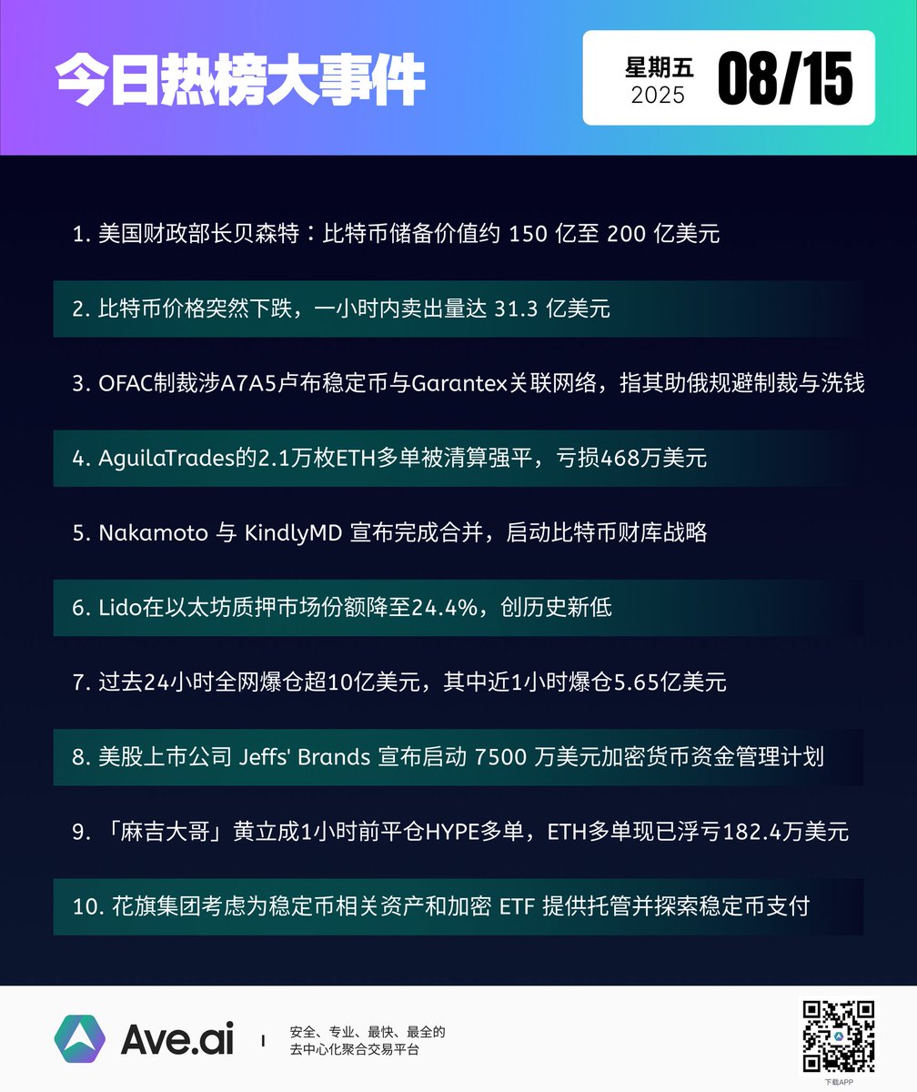 #Aveai币圈今日大事件 🔥

1. 美国财政部长贝森特：比特币储备价值约 150 亿至 200 亿美元

2. 比特币价格突然下跌，一小时内卖出量达 31.3 亿美元

3. 土耳其加密交易平台 BtcTurk Kripto 疑似遭遇攻击，已暂停加密货币充提服务

4. OFAC 制裁涉 A7A5 卢布稳定币与 Garantex