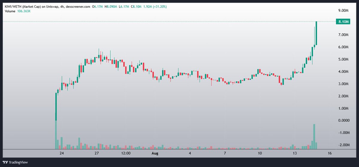 Many times over &amp; over study the <a href="/PROOFplatform/">PROOF</a> launches fam.

<a href="/KiwiSwapX/">Kiwi Swap</a> chart is lining up to be a 10x for the Dojo community soon. Strong products, strong teams.

The PROOF crew focuses on quality over quantity, and there are more good launches ahead $ETH. Stay tuned 🤝