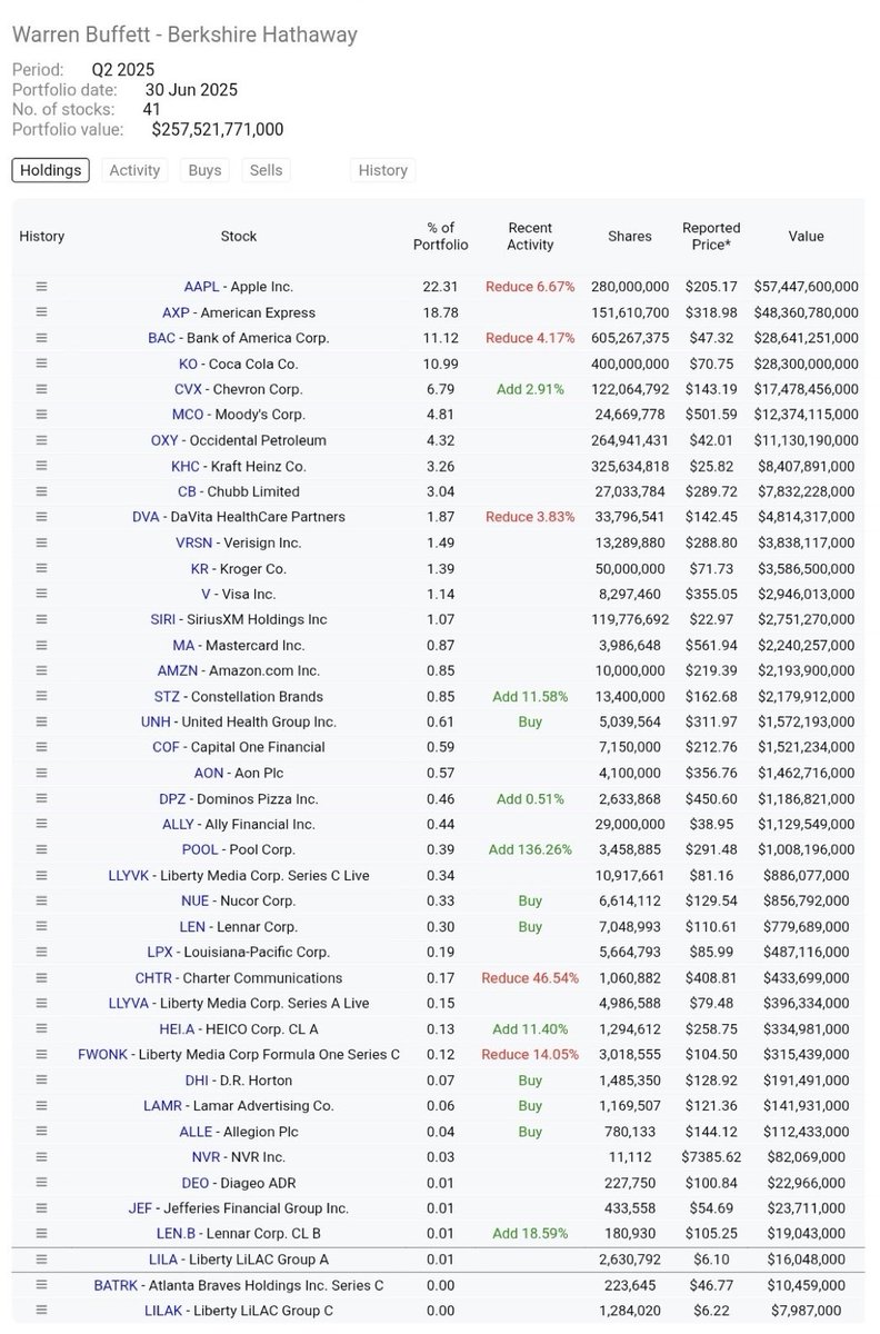 워렌 버핏의 버크셔 해서웨이 미국 포트폴리오 보유액(2025년 6월 30일 기준)