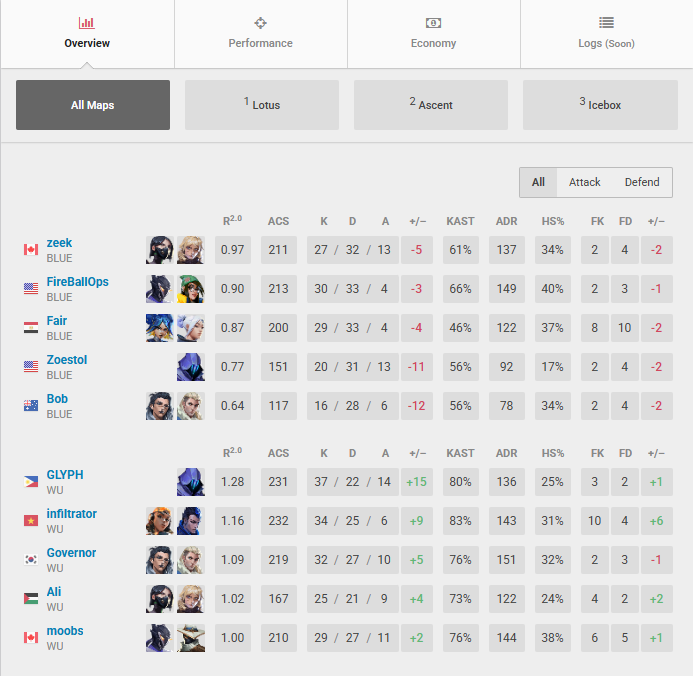 FireBall (@fireballops) on Twitter photo 0-2 vs. <a href="/WinthropEsports/">Winthrop Esports</a>
Thats all from us this split as we fail to make playoffs. Proud of the team through the ups and downs of how we responded after losses. Individually I felt incredible this season and have no intentions of slowing down. Excited for the future. 0-2 vs. <a href="/WinthropEsports/">Winthrop Esports</a>
Thats all from us this split as we fail to make playoffs. Proud of the team through the ups and downs of how we responded after losses. Individually I felt incredible this season and have no intentions of slowing down. Excited for the future.