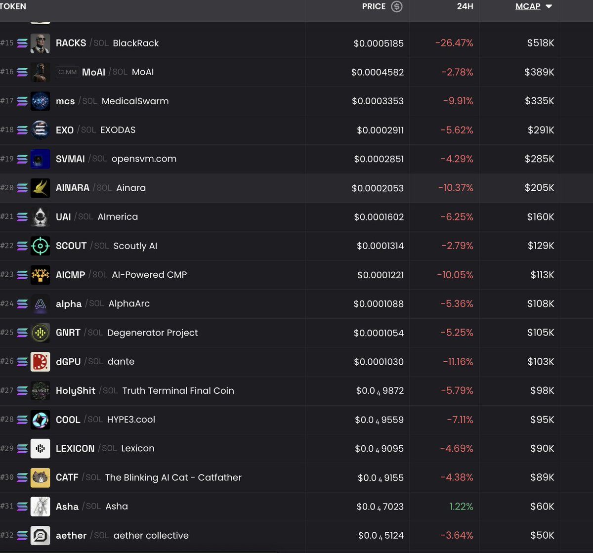 During the AI hype, countless so-called projects popped up on Solana on a daily basis.

I made a list back then just to keep track.

Today, almost 95% of that list is still under $1M market cap.

There’s a lesson in that.
