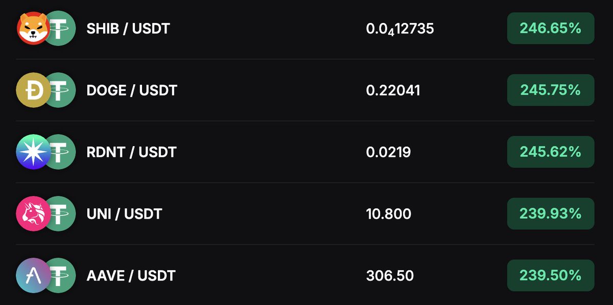stobixcom's tweet photo. 🔥 Top Duals by APR today with $USDT:

$SHIB/USDT – over 246%
$DOGE/USDT – over 245%
$RDNT/USDT – over 245%
$UNI/USDT – over 239%
$AAVE/USDT – over 239%

Earn yield in any market direction 📈📉

Open your Dual now 👉 https://t.co/M0TSs46qXw https://t.co/mpkmK6HEdv