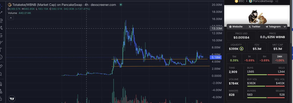 YugiPyramids's tweet image. #Totakeke showing incredible strength while the market is bleeding hard. 

I think we all know what comes next.
