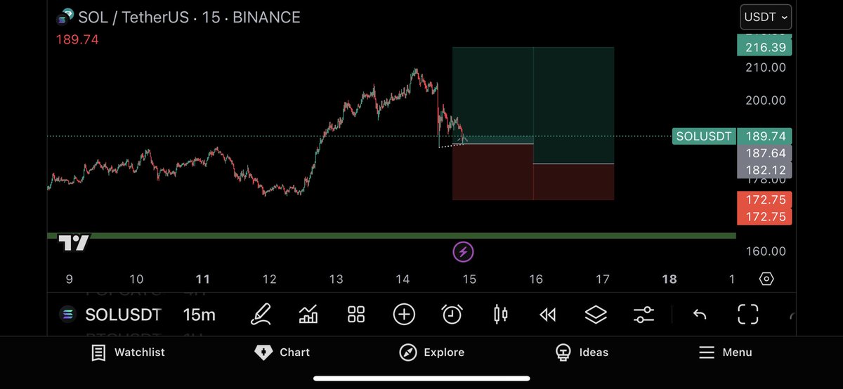 cryptostormm's tweet image. $SOL 
CMP &amp;amp; DCA 182.12-Manual SL (if H4 closes below) 

#SOL #BTC #ETH #AltSeason #SOLANA #NFT