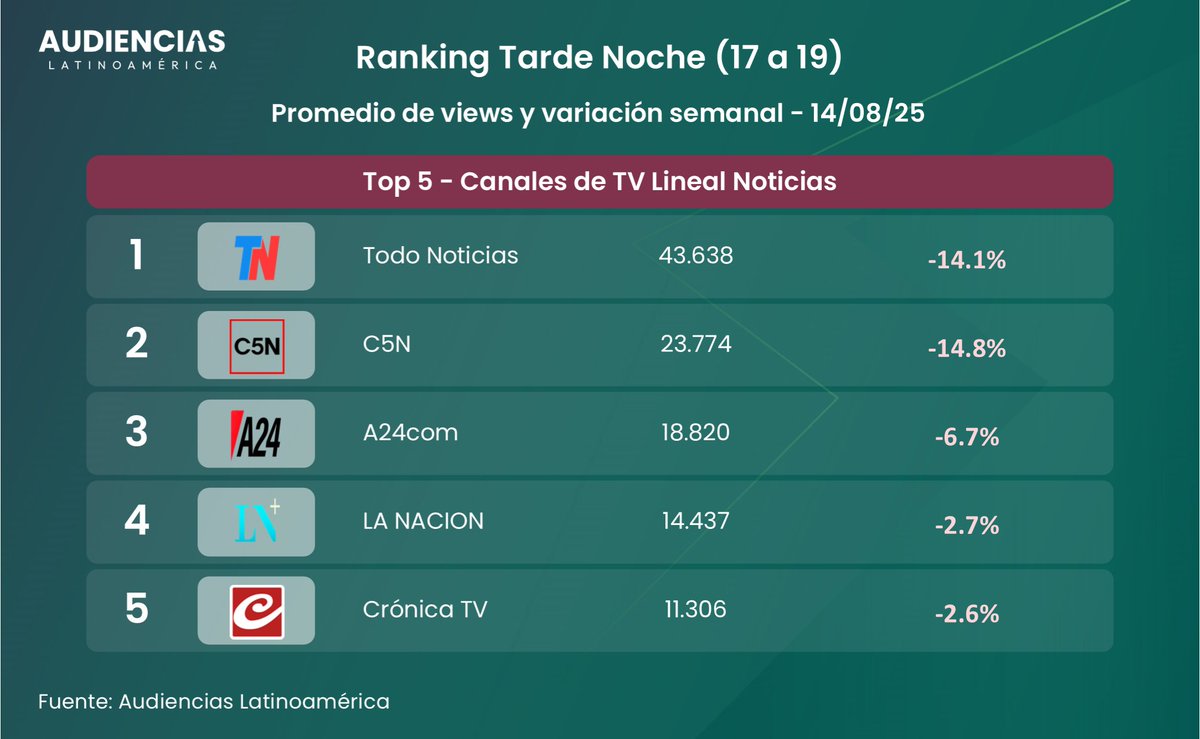 📺#Rating Canales de TV Lineal Noticias en 🇦🇷 por #YouTube + variación semanal.
📅14/08/2025
Tarde Noche: 17 a 19hs | Promedio de espectadores.

<a href="/todonoticias/">TN - Todo Noticias</a> <a href="/C5N/">C5N</a> <a href="/A24COM/">A24.com</a> <a href="/LANACION/">LA NACION</a> <a href="/CronicaTV/">Crónica</a>