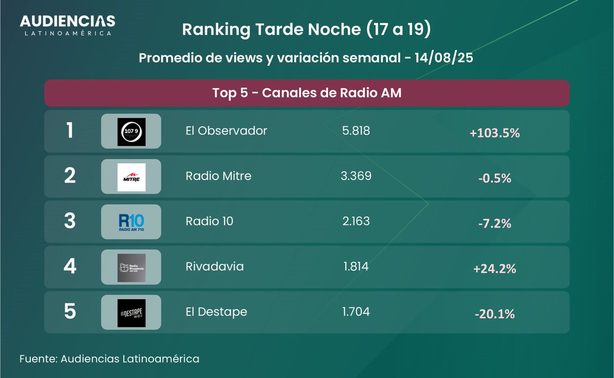 📺#Rating Canales de Radio AM en 🇦🇷 por #YouTube + variación semanal.
📅14/08/2025
Tarde Noche: 17 a 19hs | Promedio de espectadores.

<a href="/Observador1079/">El Observador 107.9</a> <a href="/radiomitre/">Radio Mitre</a> <a href="/Radio10/">Radio 10 - AM 710</a> <a href="/Rivadavia630/">Radio Rivadavia</a> <a href="/eldestapeweb/">El Destape</a>