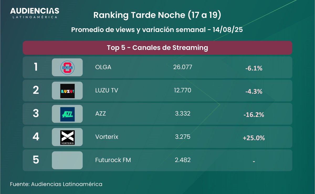 📺#Rating Canales de Streaming en 🇦🇷 por #YouTube + variación semanal.
📅14/08/2025
Tarde Noche: 17 a 19hs | Promedio de espectadores.

<a href="/olgaenvivo/">OLGA</a> <a href="/azzenstream/">AZZ</a> <a href="/Vorterix/">Vorterix</a>
