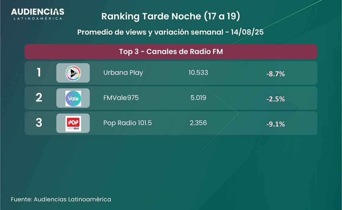 📺#Rating Canales de Radio FM en 🇦🇷 por #YouTube + variación semanal.
📅14/08/2025
Tarde Noche: 17 a 19hs | Promedio de espectadores.

<a href="/UrbanaPlayFM/">Urbana Play 104.3 FM</a> <a href="/Vale975/">Vale 975</a> <a href="/popradio1015/">Pop Radio 101.5 FM</a>
