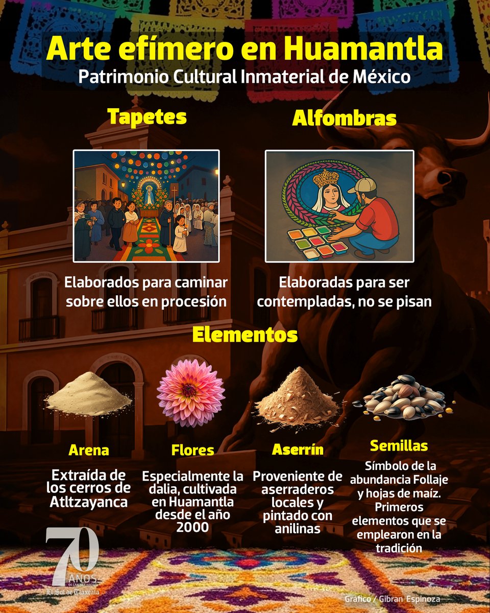 SoldeTlaxcala's tweet image. 🌸✨ #Huamantla brilla en agosto con sus tapetes y #alfombras, Patrimonio Cultural de México. Conoce su historia, diferencias y el trabajo detrás de este #ArteEfímero que cautiva a miles.
📲 Descúbrelo aquí: tinyurl.com/y9n3ja3y