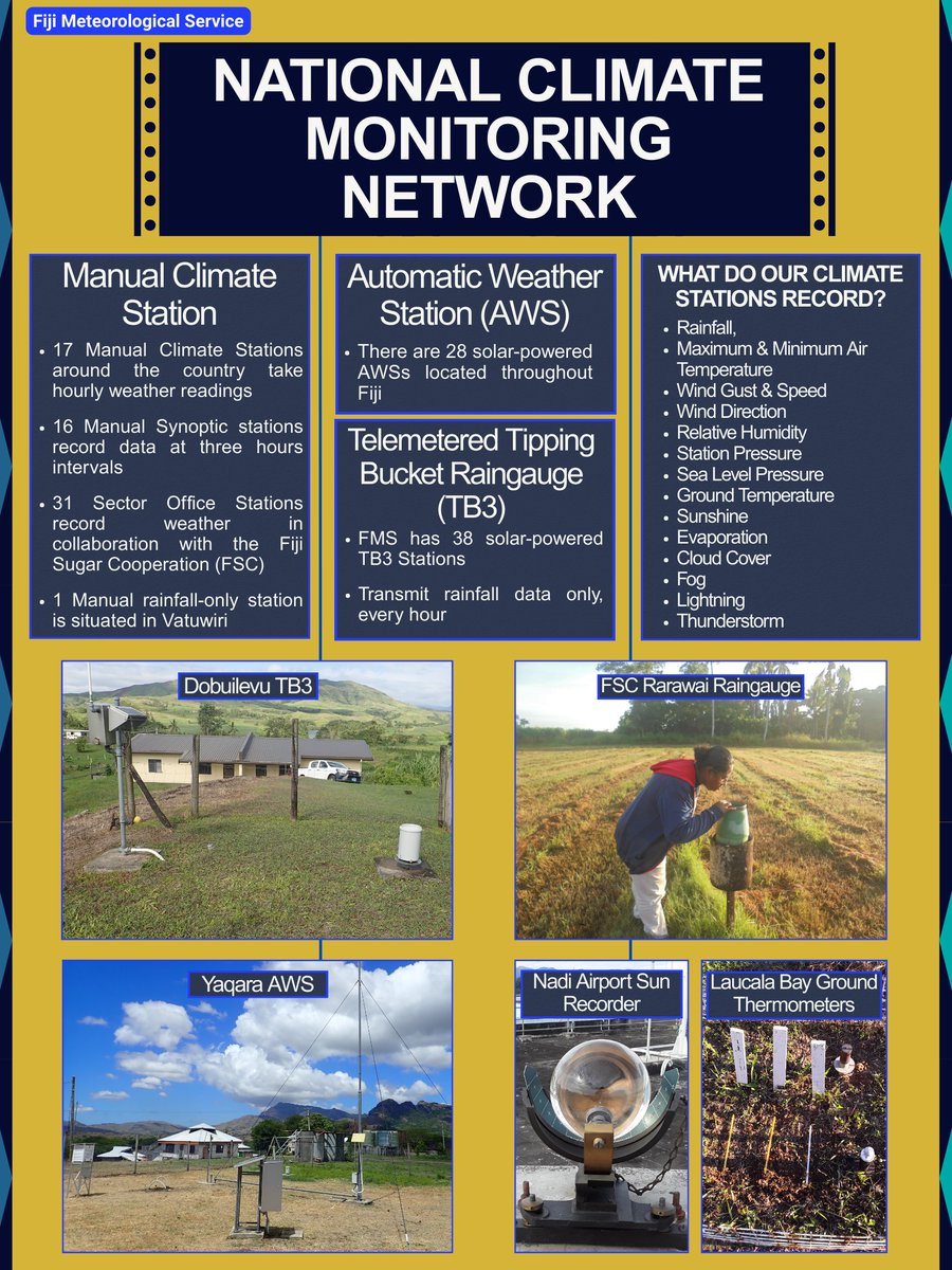 FJMETservice's tweet photo. 📌Bula Vinaka👋

🎁 Presenting the Fiji Meteorological Service (FMS) National Climate &amp; Weather Monitoring Network. 

To see how climate data is used, follow the link below to access FMS Climate products 

🔗 https://t.co/C0ckxYE5EL https://t.co/dcUYbVmJwh
