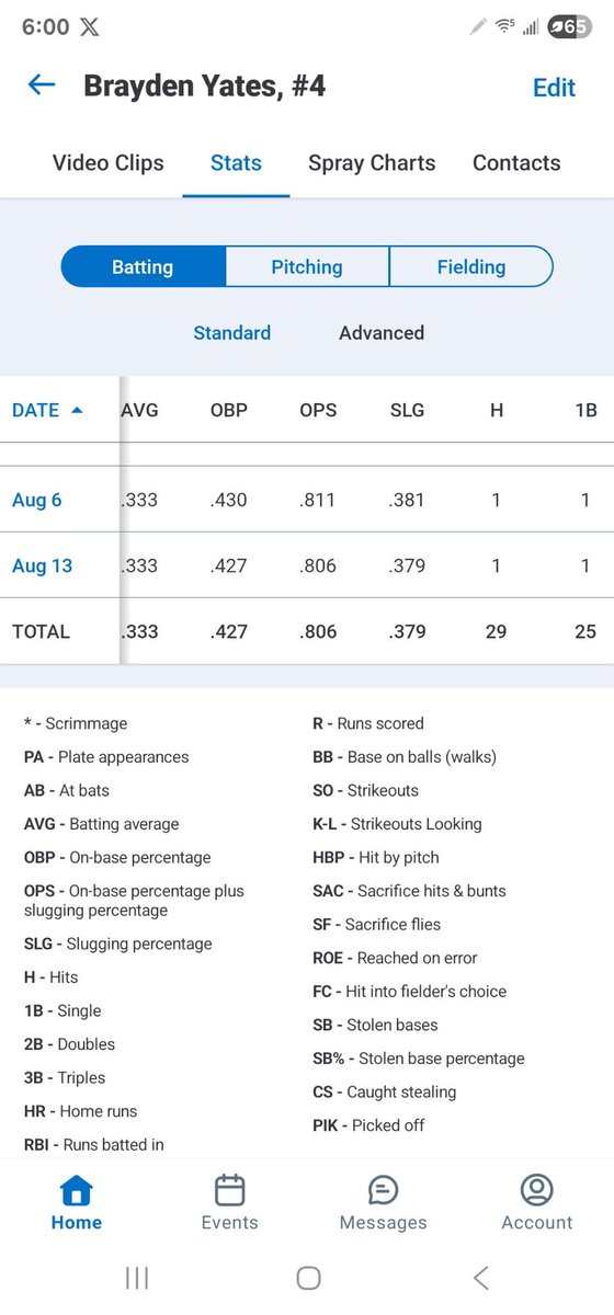 B4Yates's tweet photo. (Final 17u season stats) https://t.co/hraCAU4DRZ