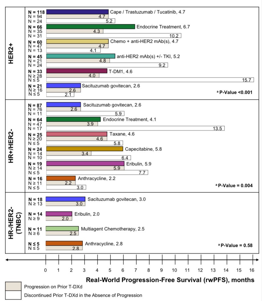 How do different breast cancer treatments perform immediately after T-DXd? In our latest #JNCI paper, we analyzed data from ~800 pts with MBC in Flatiron, finding promising rwPFS with several regimens, yet some degree cross-resistance between T-DXd and SG. academic.oup.com/jnci/advance-a…