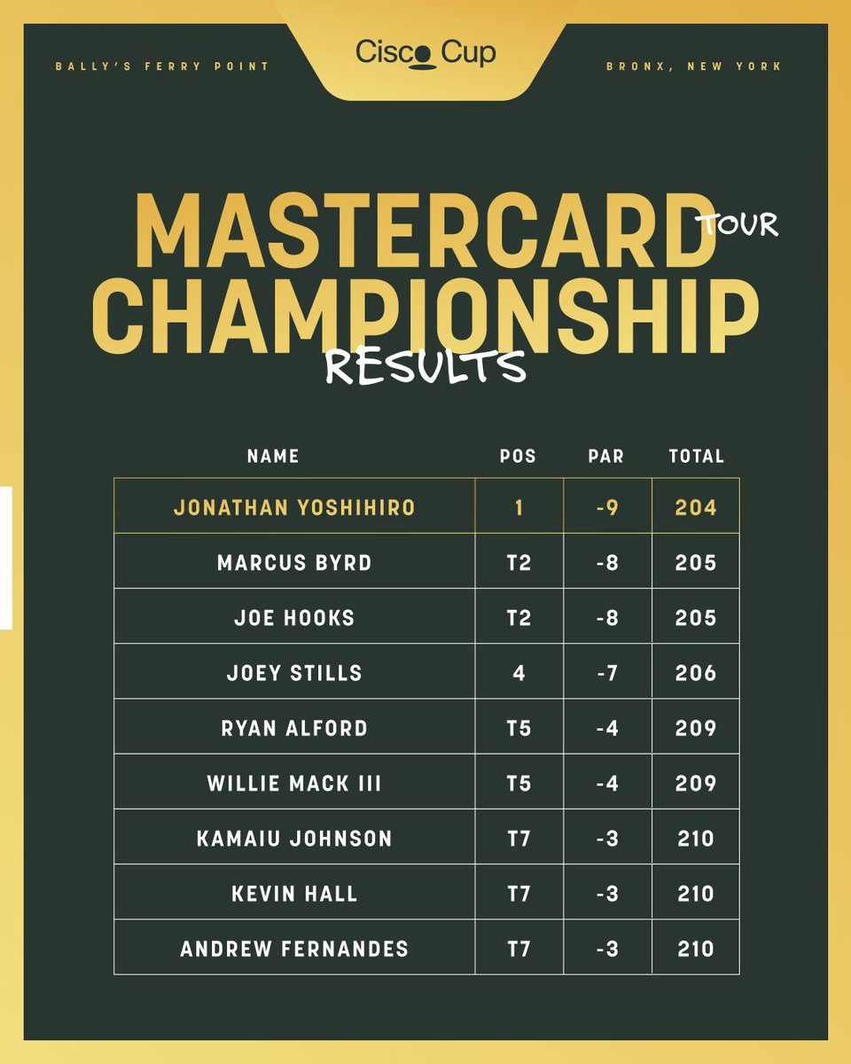 APGA Tour (@apga_tour) on Twitter photo What a final round!
Jonathan Yoshihiro shoots a 66 and goes from fourth to first to win the Mastercard Tour Championship at <a href="/BallysGolfFP/">Bally's Golf Links at Ferry Point</a>
Marcus Byrd and Joe Hooks battled and finished tied for second just one stroke back.
This wraps up the Cisco Cup. What a final round!
Jonathan Yoshihiro shoots a 66 and goes from fourth to first to win the Mastercard Tour Championship at <a href="/BallysGolfFP/">Bally's Golf Links at Ferry Point</a>
Marcus Byrd and Joe Hooks battled and finished tied for second just one stroke back.
This wraps up the Cisco Cup.