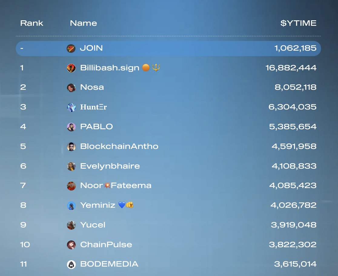 Erken giren kazanır!!!

1- siteye git yourtime.ink
2- Ekstra 100k puan için JKH2DR kodunu gir.
3- Twitter bağla 

Benim değer 1,062,185 $YTIME

powered by <a href="/YourT1me/">Your Time</a> 
x.com/YourT1me/statu…