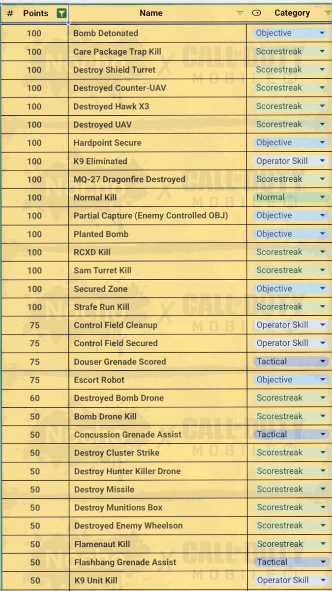 n0choYT's tweet photo. Playing for scorestreaks is the secret to winning. This is every scoring event in CODM ranked gameplay. (Updated for Season 7)
#codm #codmobile #callofdutymobile #codmtips https://t.co/mvoQkp0ked