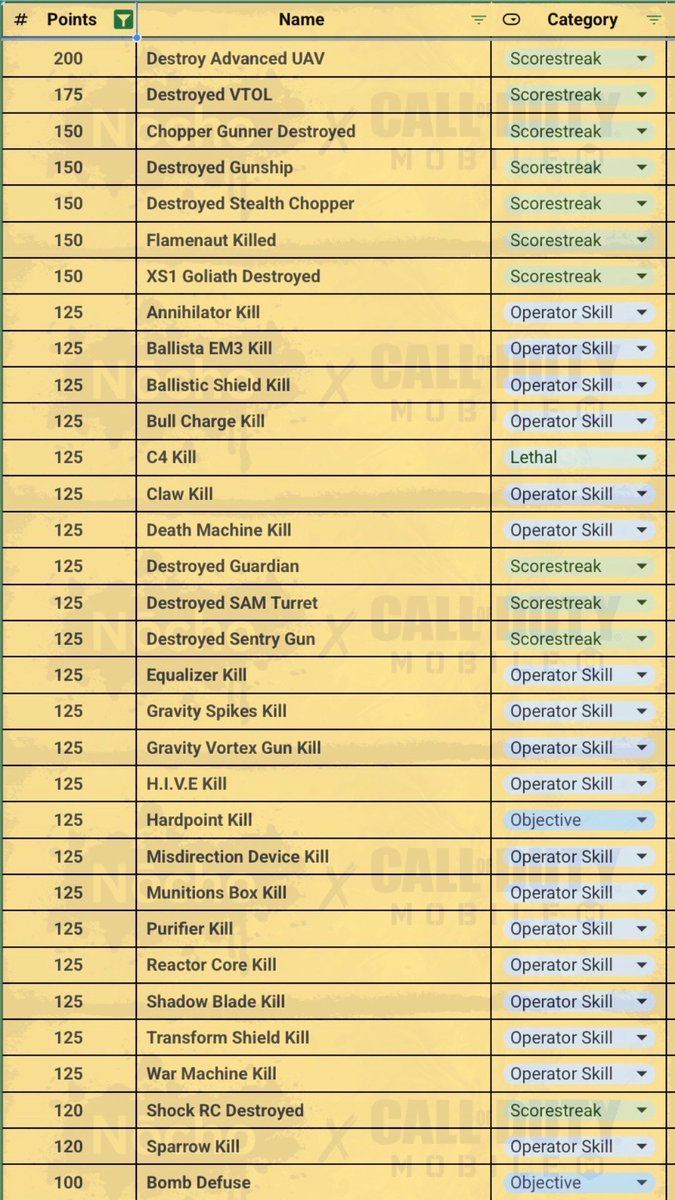 n0choYT's tweet photo. Playing for scorestreaks is the secret to winning. This is every scoring event in CODM ranked gameplay. (Updated for Season 7)
#codm #codmobile #callofdutymobile #codmtips https://t.co/mvoQkp0ked