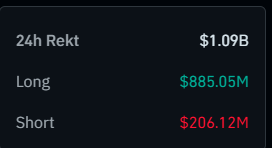 $1.09B are fucked in 24Hours