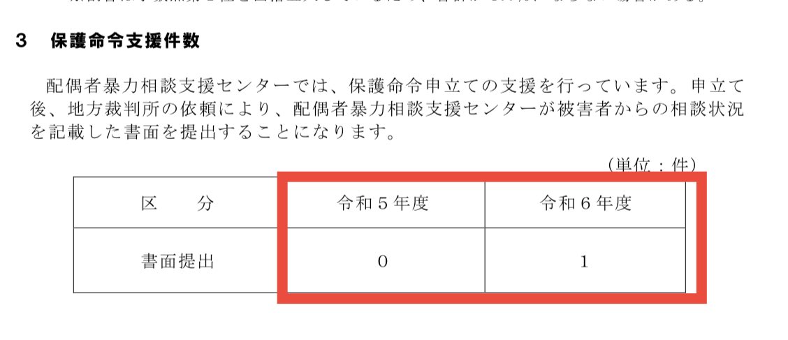 kodomodaisuki00's tweet photo. 【騒然】名古屋市

R6年度のDV相談件数は11,055件。
で、保護命令申立は 1 件でした。