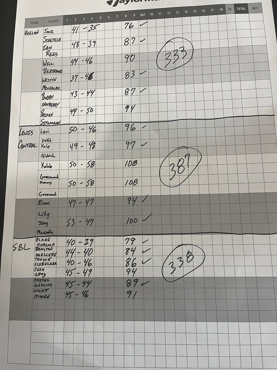 Heelan Boys golf finishes their first meet of the season with a win...

At Whispering Creek 
Vs SBL &amp; Lewis Central 
Team scores :
 - Heelan 333
 - SBL 338
 - Lewis Central 387

Medalist is Heelan's Jack Schettler with a score of 76