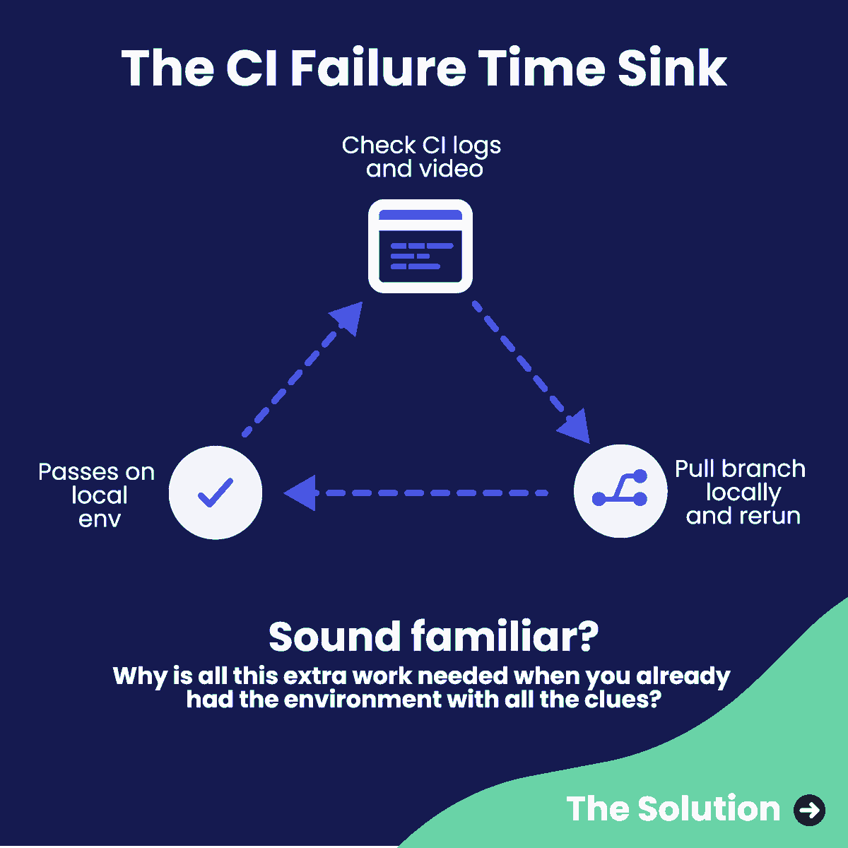 Cypress_io's tweet image. ❌ Reviewing a failed test... It only happens in CI. You pull the branch locally, run it again, and it’s green. ✅

With Cypress Cloud, you can open the run, step through each command in Test Replay, and inspect the DOM, network calls, and console logs: cypress.io/cloud?utm_sour…