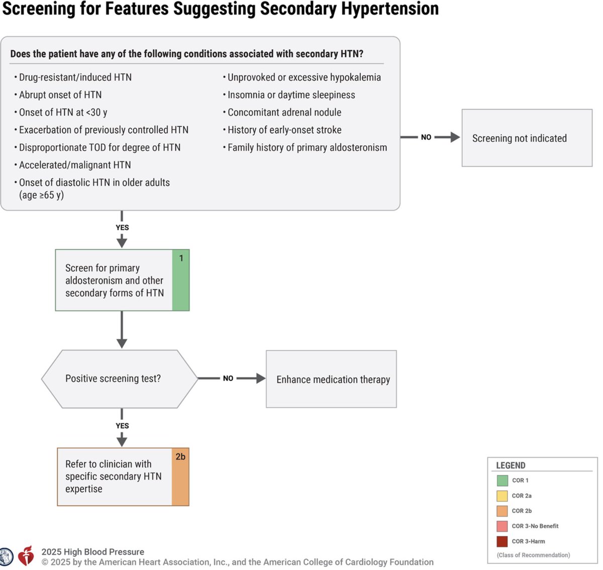 docramiro's tweet photo. ¡Excelentes noticias! Disponible la nueva guía 2025 de la AHA/ACC para la prevención, detección evaluación y manejo de la hipertensión arterial en adultos. 🔥🔥🔥
✅Recuerda que hipertensión arterial estadio 1 es a partir de una presión sistólica de 130-139 mmHg y diastólica de 80-89 mmHg.
✅Referencia: Circulation. 2025;152:e00–e00