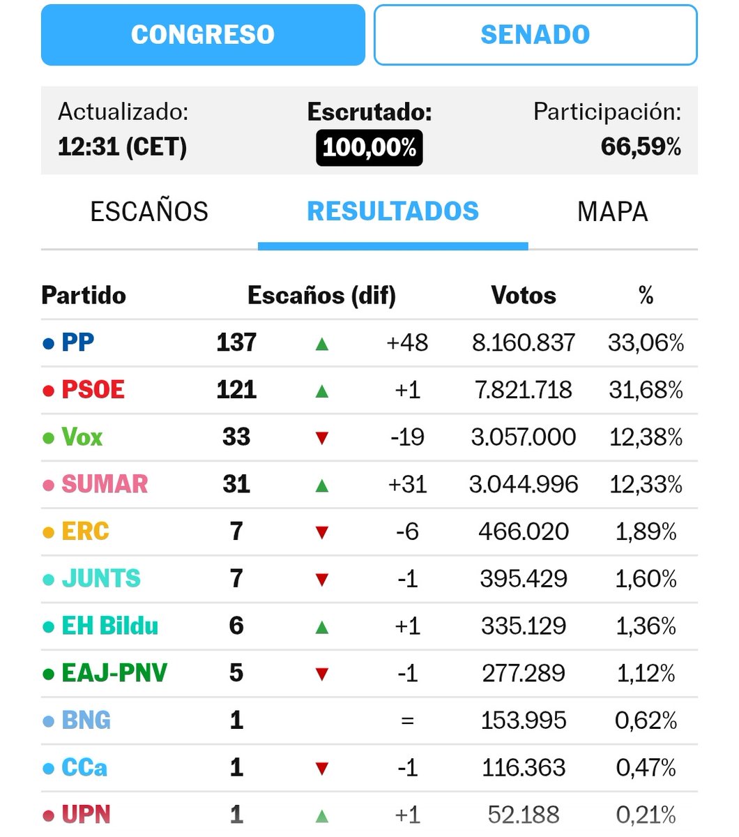 Sí, pero no. La inmensa mayoría de los que quieren ser españoles, no han votado PSOE. Sin olvidar que la abstención volvió a ser la vencedora electoral.