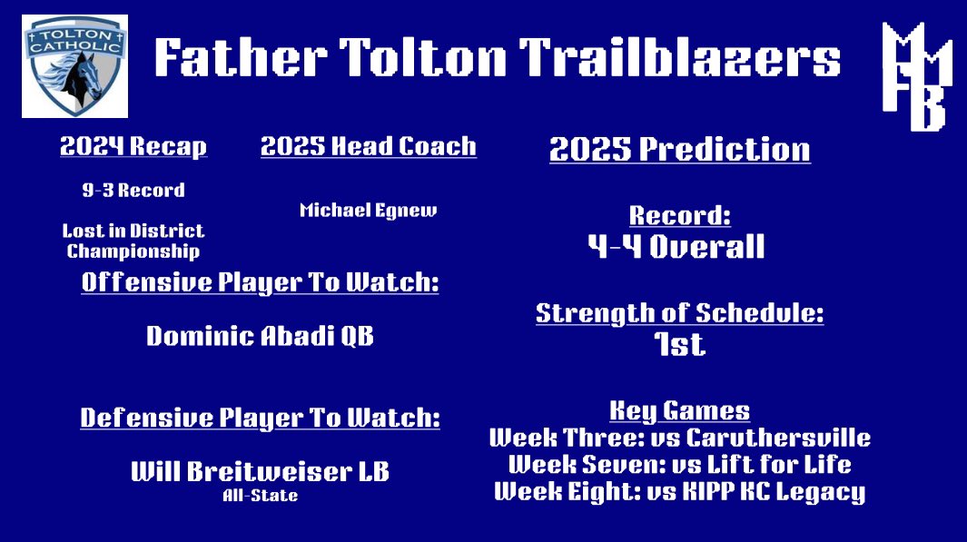 15. Father Tolton Trailblazers

A team that may have lost some talent but we don’t see taking a step back at all! With a competent coach in Coach Egnew, a QB in Abadi, and two studs on the defense between Breitweiser and Deakins, it’s a recipe for success!