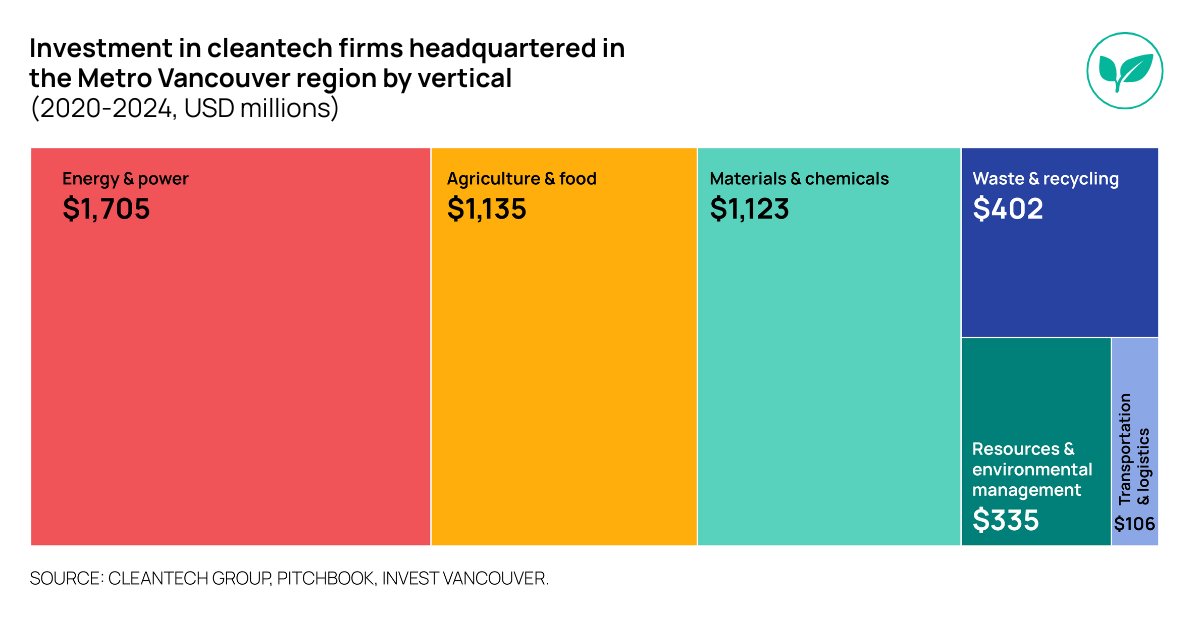Invest_Van's tweet photo. Cleantech isn’t the future. It’s already a $5.4 billion reality in the Metro Vancouver region. Between 2020 and 2024, $5.4 billion USD was raised by cleantech firms headquartered in the Metro Vancouver region.
https://t.co/dduvpIrDb9 https://t.co/cu6RvWDT97