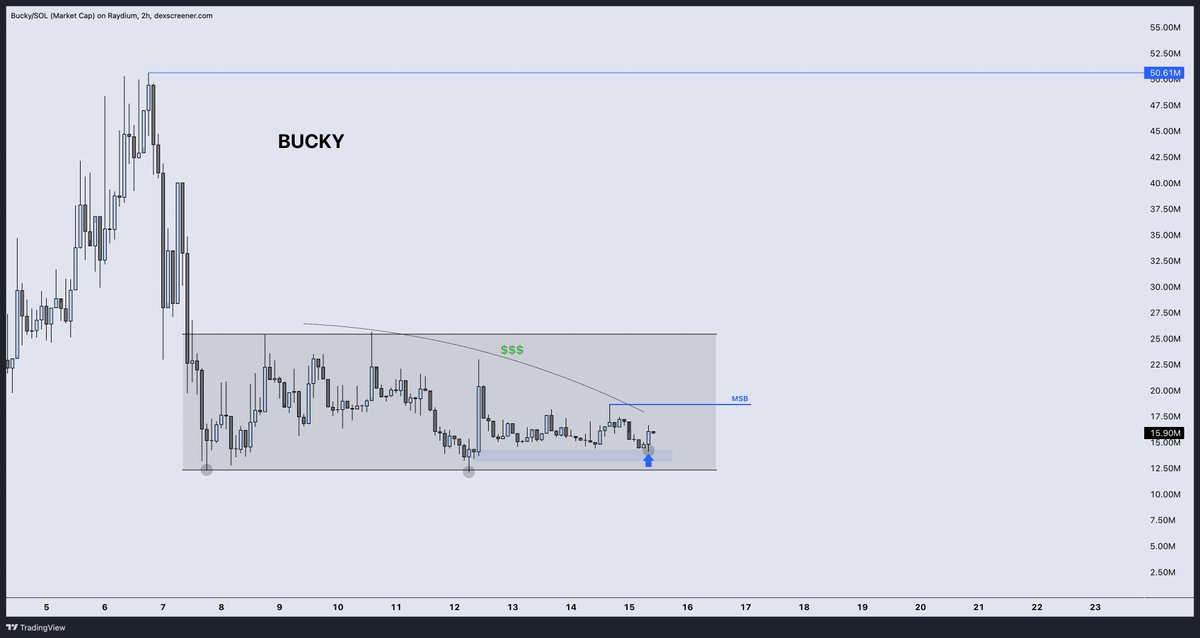 DonnyDicey's tweet image. One more round of impulsive buy pressure to push price above $18.6M and it's break out time.

Perfect re-accumulation — with very tight compression.

It's just psychology on the chart. A clean bottom with compression draws in more demand as it plays out.

I think $18.6M → $25M…