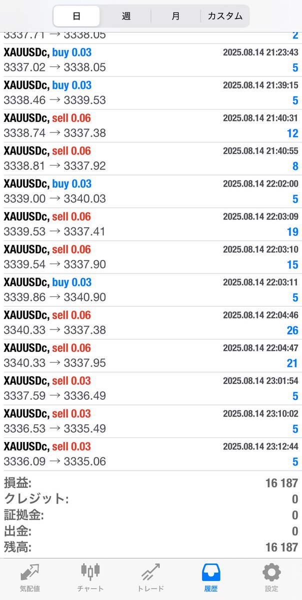 yoshiさんコピトレ、昨日は日利5%いきましたね😊
今週は週利15%くらい出るかな？
15%出れば、手数料引いた後でも週利10%残るねー！💕