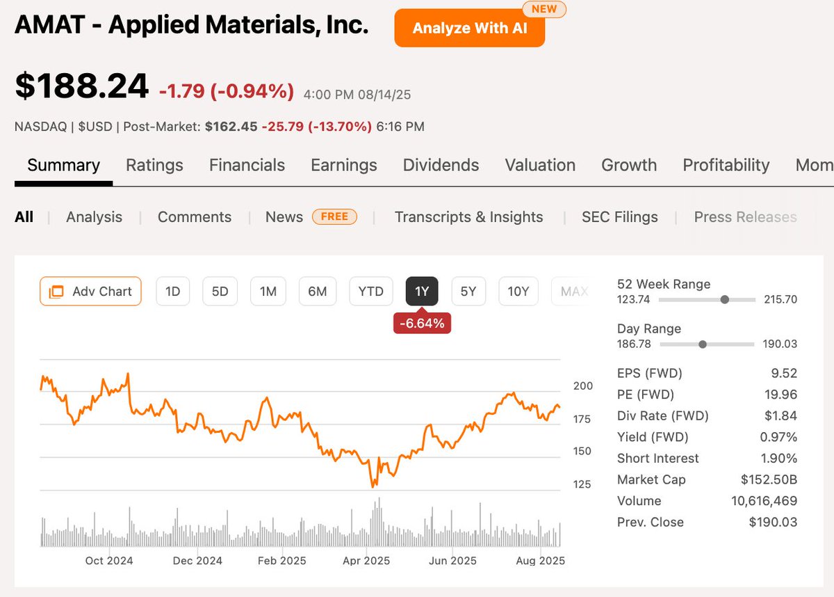 アプライド・マテリアルズ $AMAT 2025年度Q3決算を発表‼️ 中国事業の不透明感からQ4ガイダンスは控えめ予想💦 株価は時間外で13.6%下落しました📉  🔸FY25 Q3業績 ⭕️EPS: 2.48ドル(予想2.36ドル) ⭕️売上高: 73.0億ドル(予想72.1億ドル) 📈売上高成長率: +8%  Y/Y ...