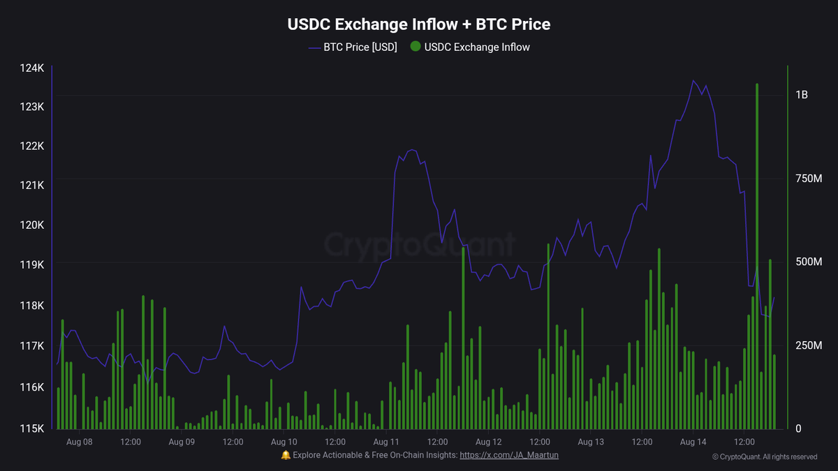 😱 USDC Inflows to Exchanges hit $3.88B since the price dip

Investors are treating it as a buy-the-dip opportunity  🐂📈

#Crypto #Bitcoin #USDC #BTC