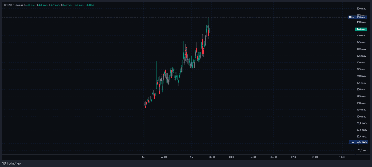 TravisPnl33's tweet photo. From 2001 to the moon - $XP is ready.
Millions and millions coming soon!

https://t.co/uDG9AVYUhk

CA: AaWppRqTaUQ7Bikjhp7TDW4UTukJdeCDKapFEYwtbonk

$STUPID #nothing #USELESS $ORANGE $PHI $TROLL #BROWNHOUSE $LNGS $LAMBO $Pepe $RFB https://t.co/ap3BpORbBw