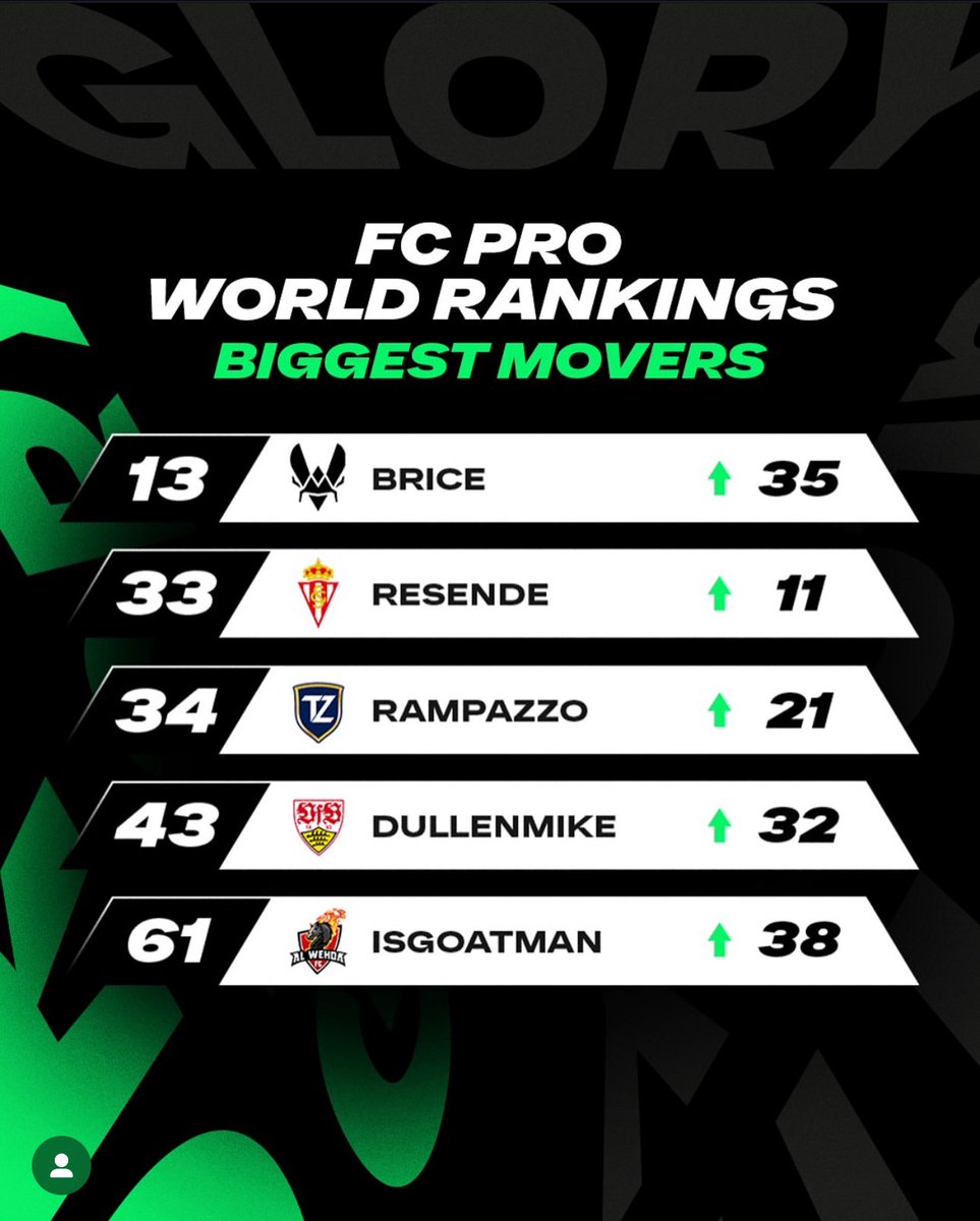 Vice campeão LA LIGA, TOP 16 eChampions League, TOP 17 EWC/FC PRO World Championship. Início bem abaixo, mas com bons resultados e deixando a vida em cada preparação, consegui finalizar a temporada, de certa forma, bem. Subimos boas colocações no ranking, porém nada perto de onde