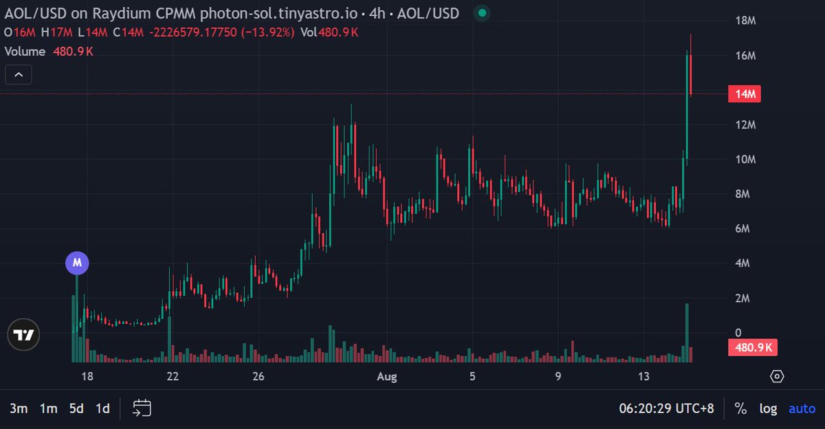 xiaoming (@xiaomingishere) on Twitter photo Betting on team would never go wrong, have put my trust in <a href="/cryptogle/">ogle | glue.net</a> since day 1 given the track record and since then, $AOL kept shipping regardless and taking care of its holders here
Hit a new ATH earlier at 17m π«‘ Betting on team would never go wrong, have put my trust in <a href="/cryptogle/">ogle | glue.net</a> since day 1 given the track record and since then, $AOL kept shipping regardless and taking care of its holders here
Hit a new ATH earlier at 17m π«‘
